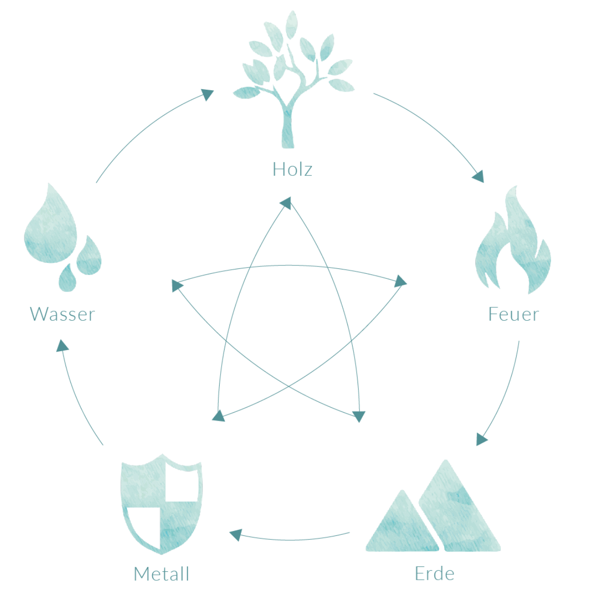 5-Elemente-Bazi-Suanming-Feng-Shui-Bazi-Wisdom-Academy Fünf-Elemente-Kreislauf der chinesischen Astrologie – Holz, Feuer, Erde, Metall und Wasser – zeigt die harmonische Wandlung der Lebenskräfte, wie sie in der Bazi-Astrologie und im Feng Shui wirken.