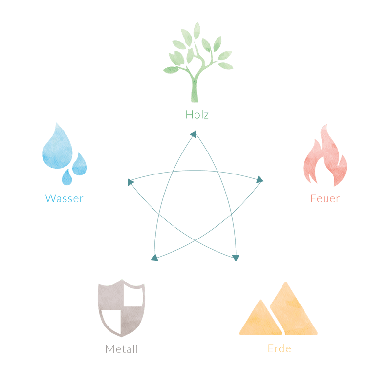 5 Elemente Kontrollzyklus oc