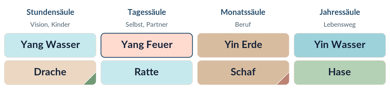 Klassische Darstellung eines Bazi Charts mit den acht Zeichen – je Säule ein Himmelsstamm und ein Erdzweig