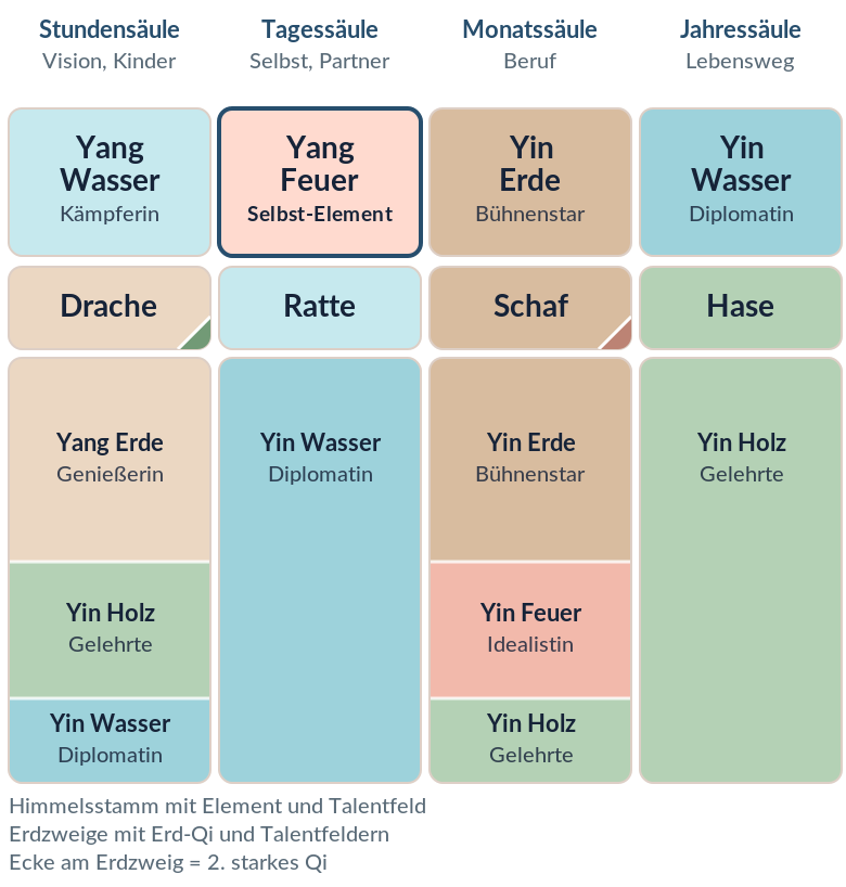 Bazi Chart mit vier Säulen: Yang Wasser Drache, Yang Feuer Ratte als Selbst-Element, Yin Erde Schaf und Yin Wasser Hase – je mit Himmelsstamm, Erdzweig, Erd-Qi und Talentfeldern