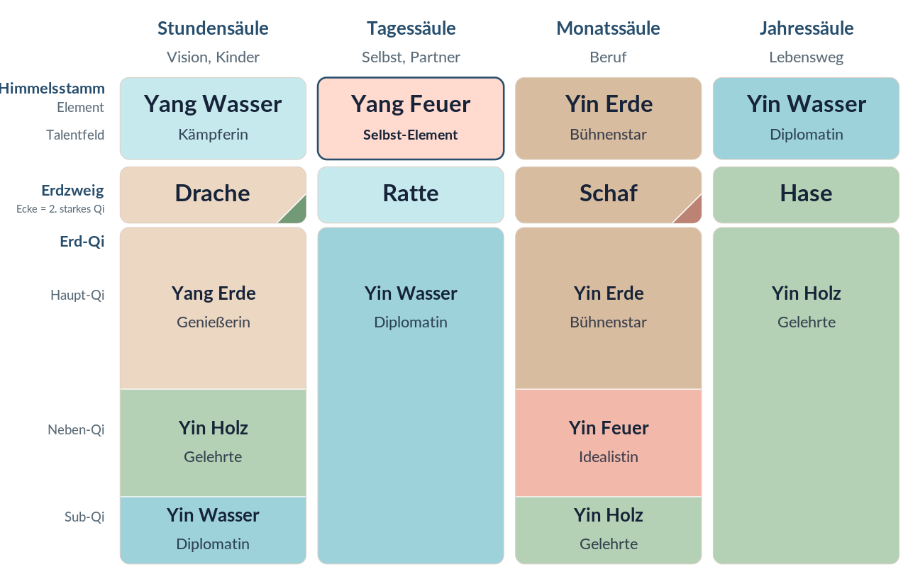 Bazi Chart mit vier Säulen: Yang Wasser Drache, Yang Feuer Ratte als Selbst-Element, Yin Erde Schaf und Yin Wasser Hase – je mit Himmelsstamm, Erdzweig, Erd-Qi und Talentfeldern